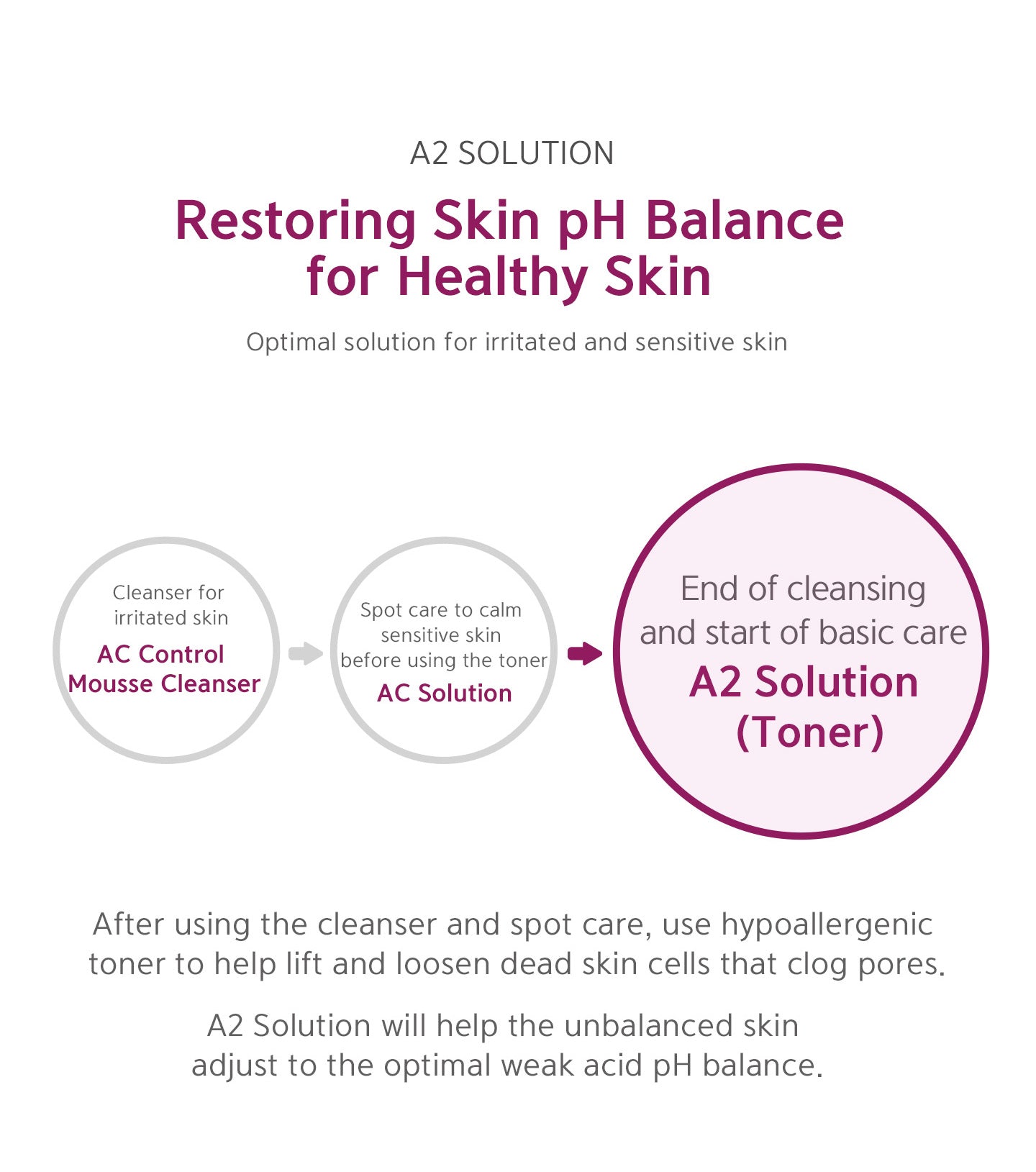 Restoring skin pH balance for healthy skin. After using the cleanser and spot care, use hypoallergenic toner to help lift and loosen dead skin cells that clog pores. A2 solution will help the unbalanced skin adjust to the optimal weak acid pH balance.