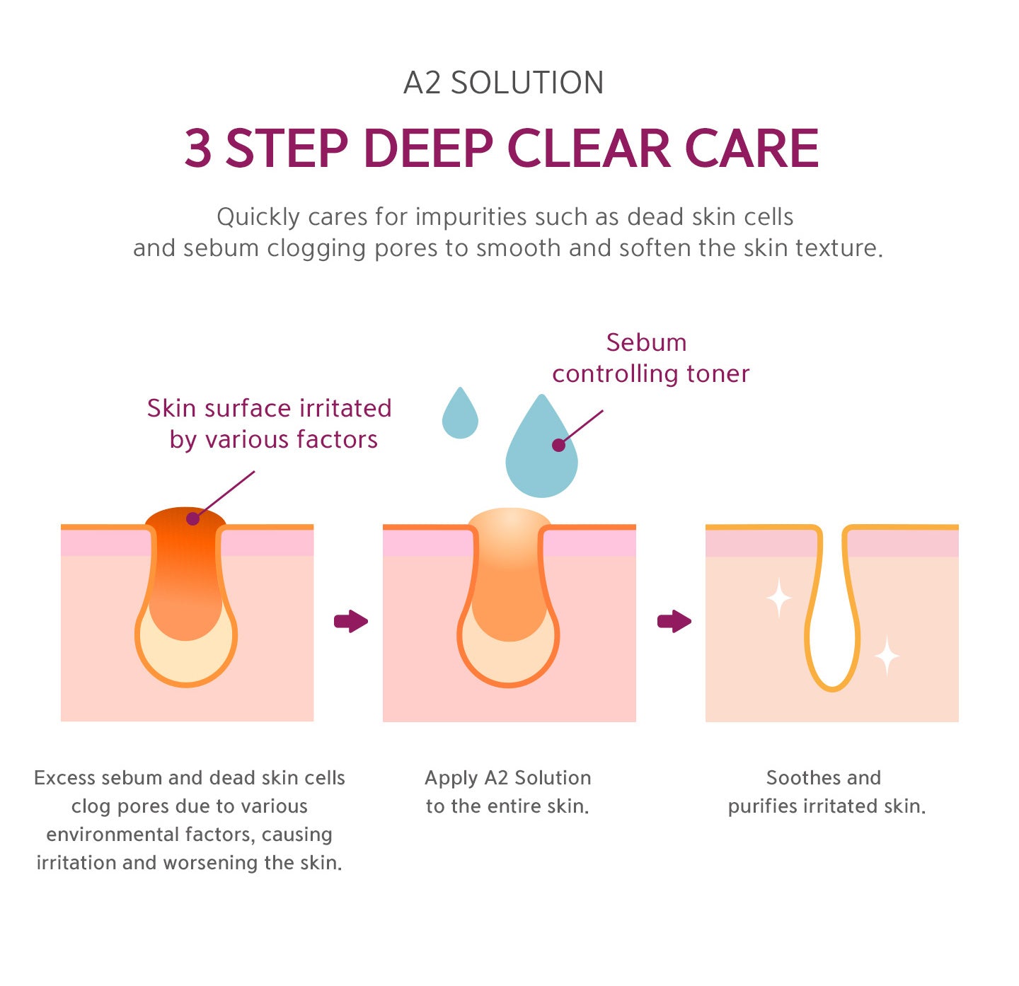 3 Step deep clear care. Quickly cares for impurities such as dead skin cells and sebum clogging pores to smooth and soften the skin texture. Skin surface irritated by various factors. Sebum controlling toner. 