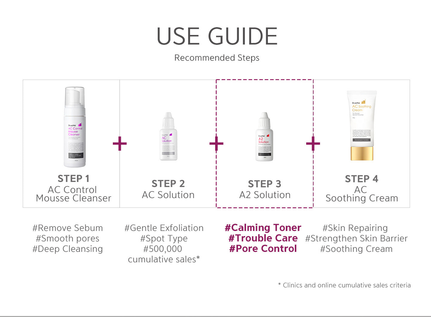 Recommended steps: step 1 AC control mousse cleanser, step 2 AC solution, step 3 A2 solution, step 4 AC soothing cream. 