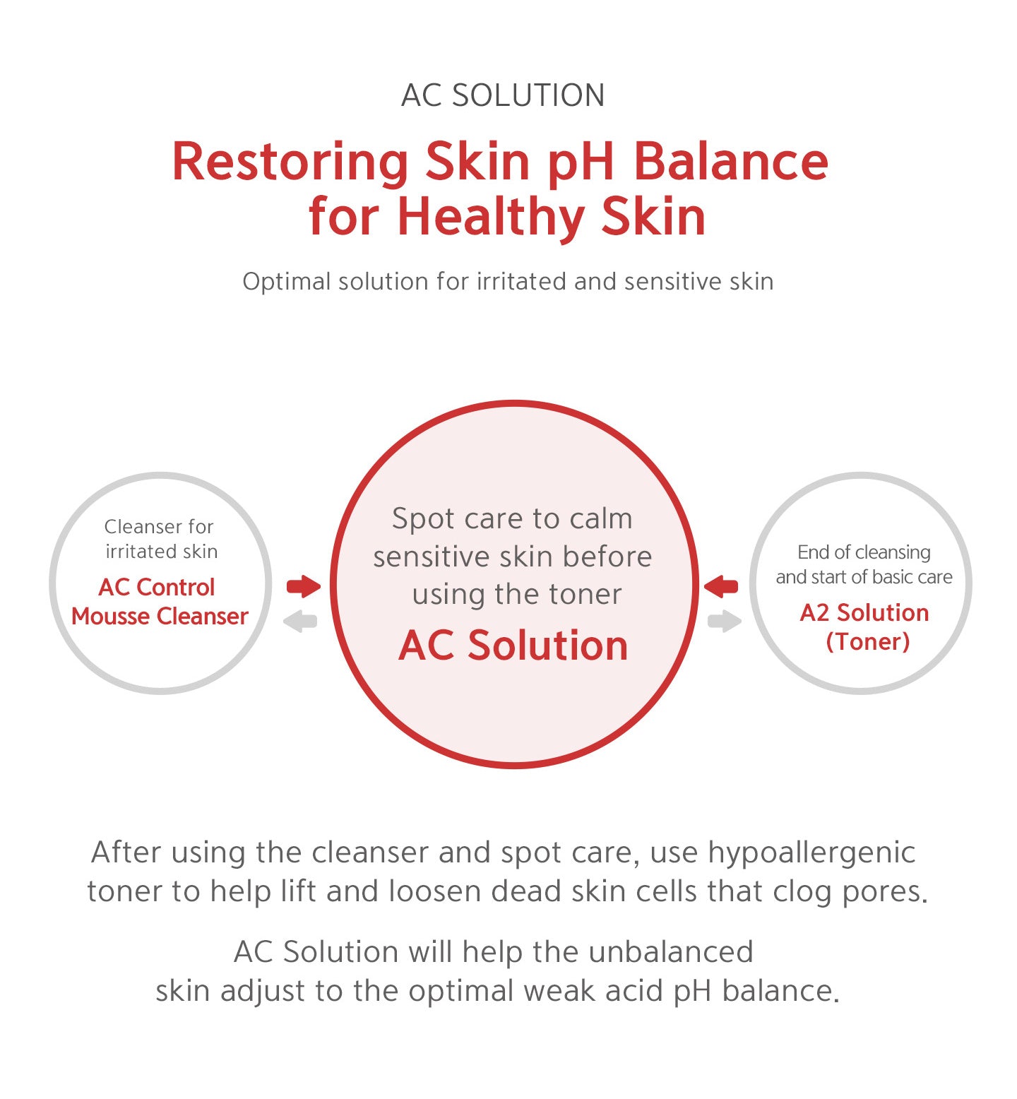 Restoring skin pH balance for healthy skin. After using the cleanser and spot care, use hypoallergenic toner to help lift and loosen dead skin cells that clog pores. AC solution will help the unbalanced skin adjust to the optimal weak acid pH balance. 