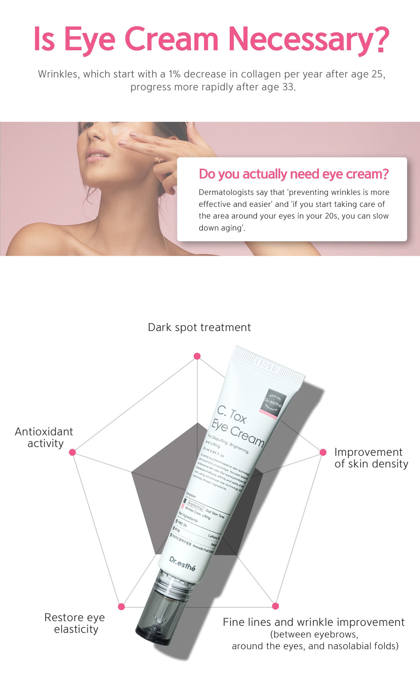 Is eye cream necessary? Wrinkles, which start with a 1% decrease in collagen per year after age 25, progress more rapidly after age 33. Dermatologists say that 'preventing wrinkles is more effective and easier'.