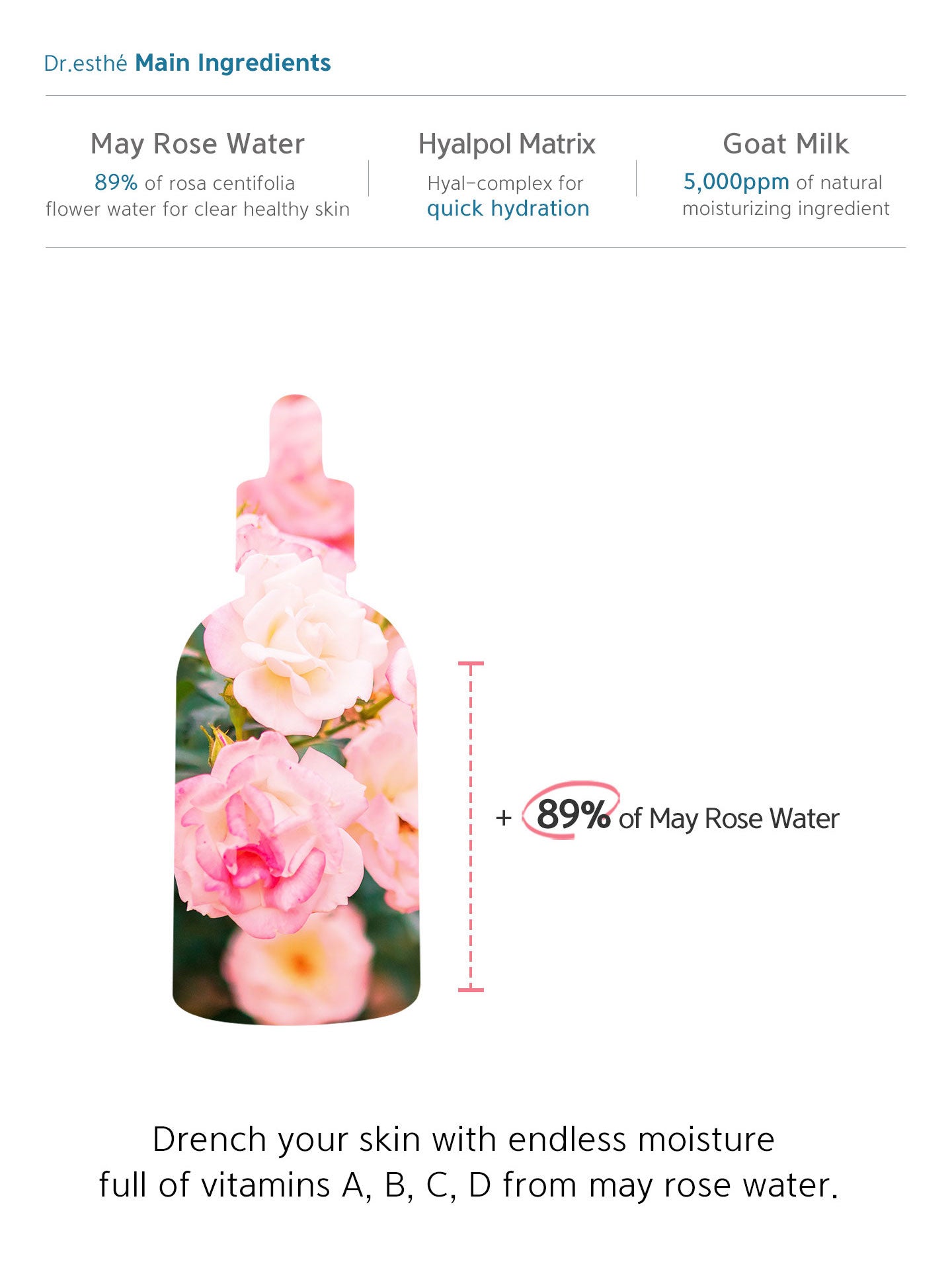 89% of rosa centifolia flower water for clear healthy skin. Hyal-complex for quick hydration. 5000ppm of natural moisturizing ingredient. Drench your skin with endless moisture full of vitamins A, B, C, D from may rose water.