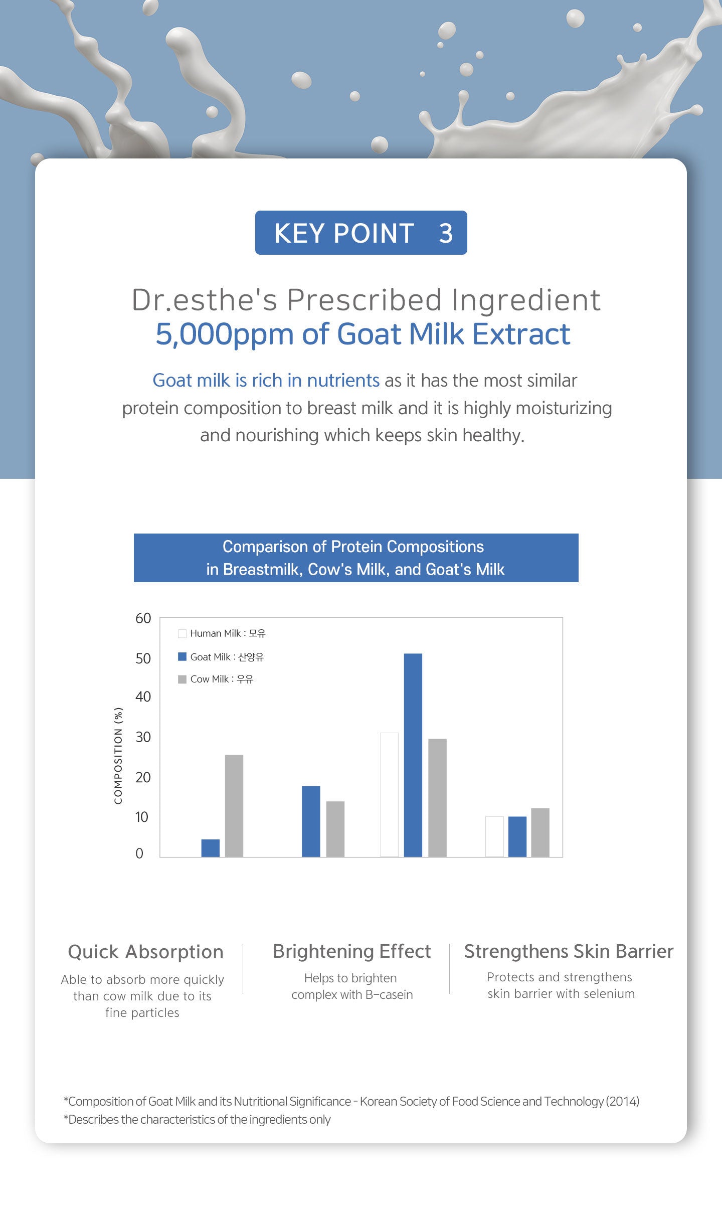 Dr.esthe's prescribed ingredient 5000 ppm of goat milk extract. Goat milk is rich in nutrients as it has the most similar protein composition to breast milk and it is highly moisturizing and nourishing which keeps skin healthy. Quick absorption, brighteni