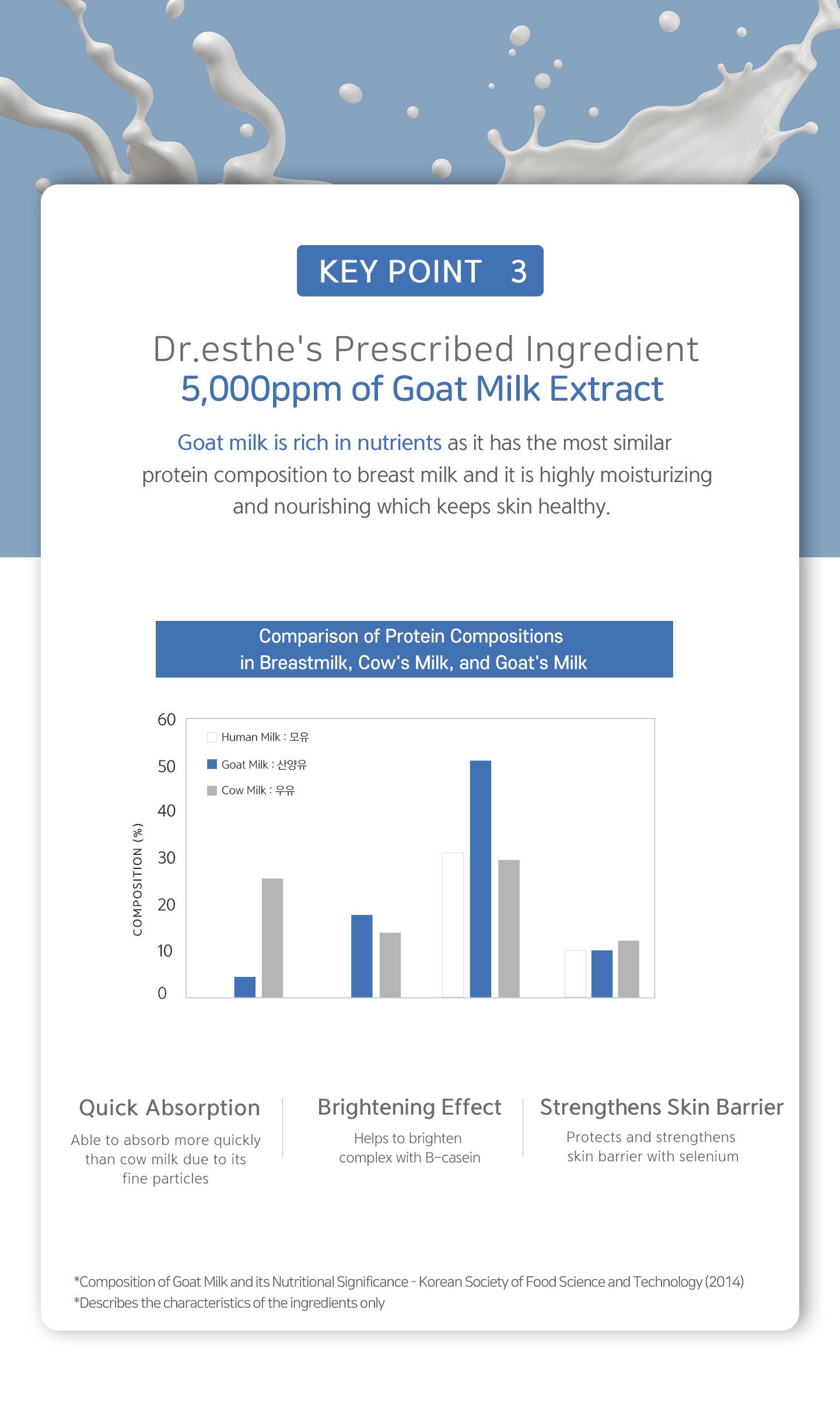 Dr.esthe's prescribed ingredient 5000 ppm of goat milk extract. Goat milk is rich in nutrients as it has the most similar protein composition to breast milk and it is highly moisturizing and nourishing which keeps skin healthy. Quick absorption, brighteni