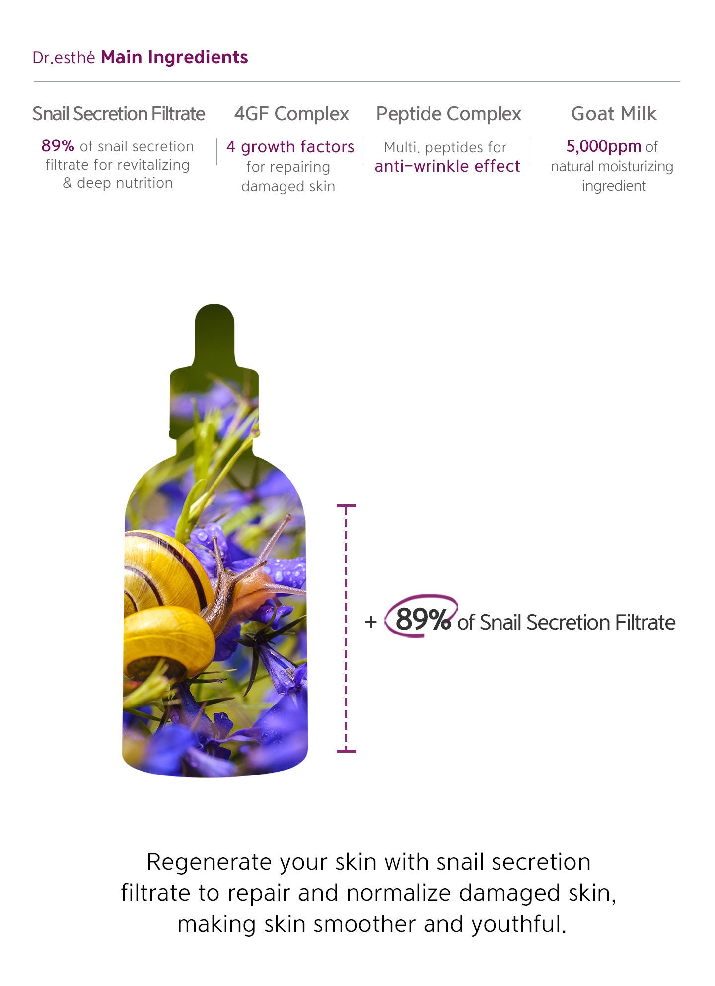89% of nail secretion filtrate, 4 growth factors, multi-peptides for anti-wrinkle effect, and 5000 ppm of natural moisturizing ingredient. Regenerate your skin with snail secretion filtrate to repair and normalize damaged skin, making skin smoother.