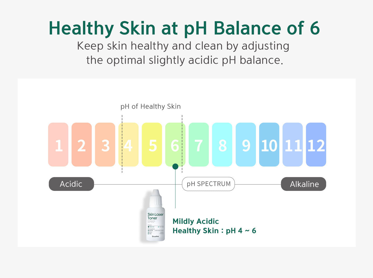 Healthy skin at pH balance of 6. Keep skin healthy and clean by adjusting the optimal slightly acidic pH balance. 