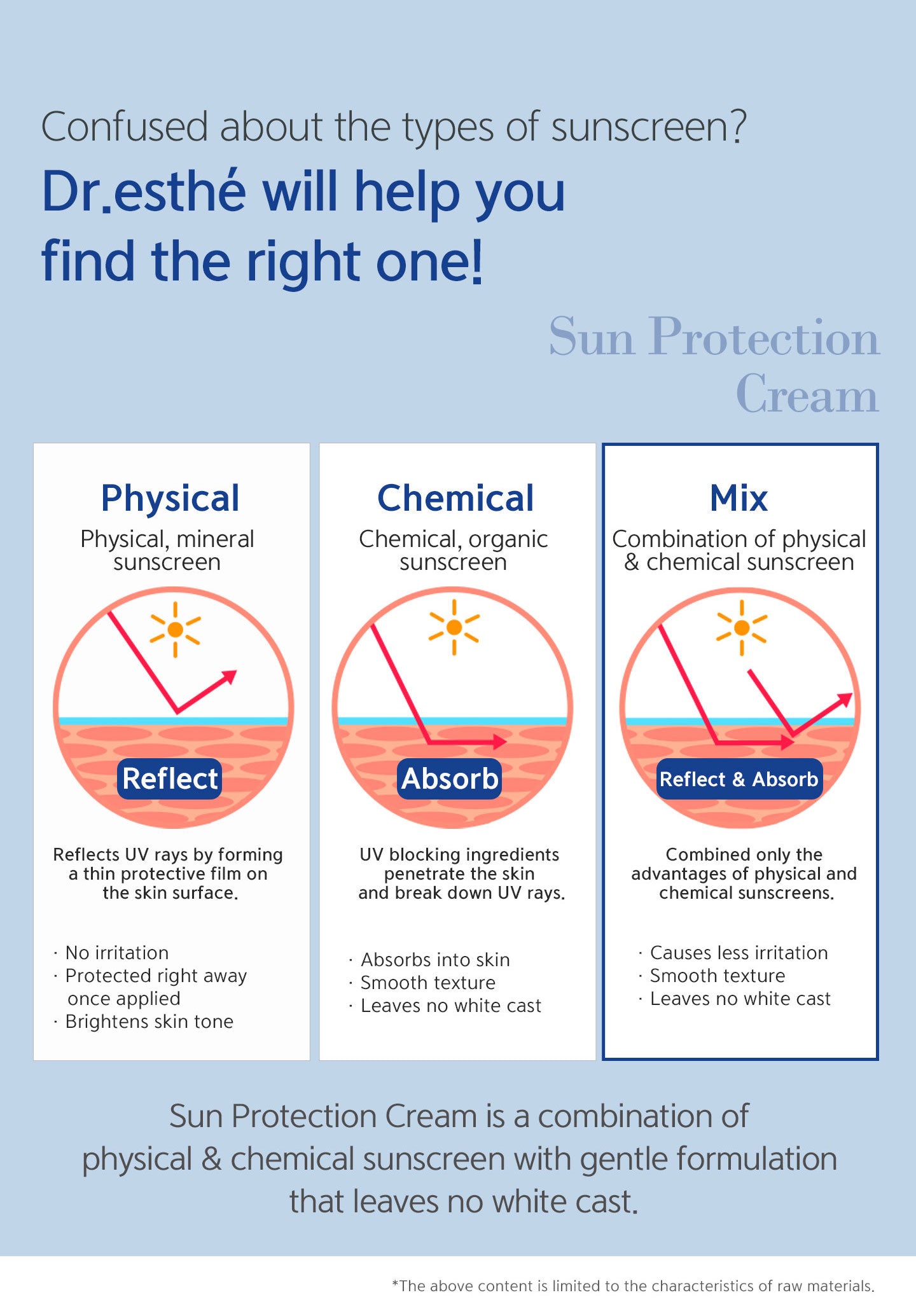 Physical, mineral sunscreen reflects UV rays by forming a thin protective film on the skin surface. Chemical, organic sunscreen with UV blocking ingredients penetrate the skin and break down UV rays. Combination of the advantages of both. 