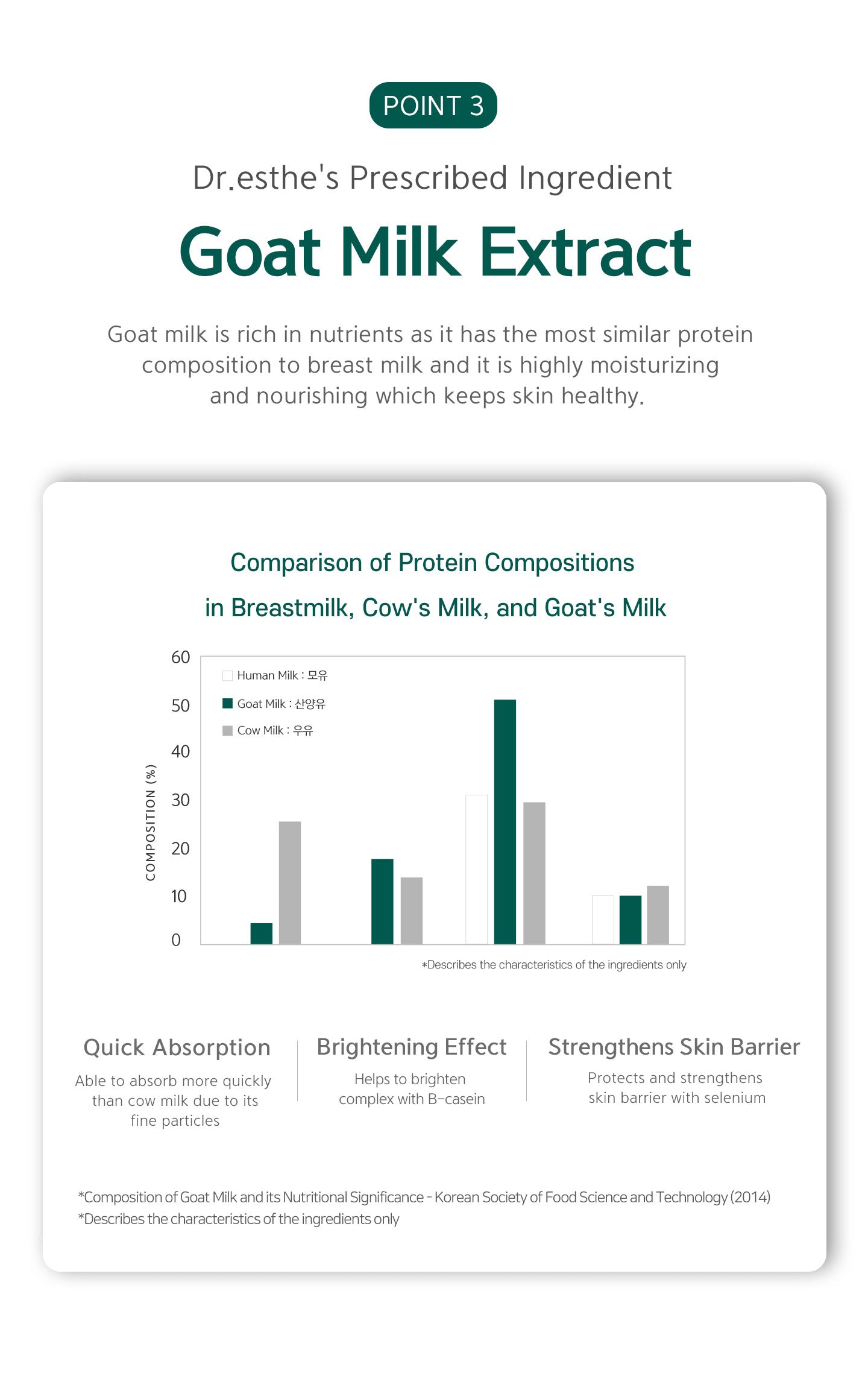 Dr.esthe's prescribed ingredient goat milk extract. Goat milk is rich in nutrients as it has the most similar protein composition to breast milk and it is highly moisturizing and nourishing which keeps skin healthy.