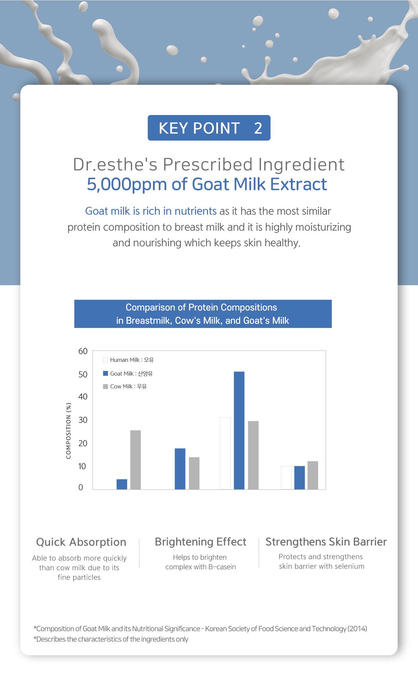 dr.esthe's prescribed ingredient 5000ppm of goat milk extract. Goat milk is rich in nutrients as it has the most similar protein composition to breast milk and it is highly moisturizing and nourishing which keeps skin healthy. 